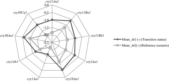 DNA secondary structure formation by DNA shuffling of the conserved domains of the Cry protein of <i>Bacillus thuringiensis</i>.