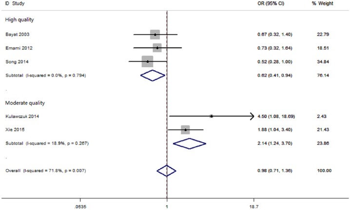 TGF-β1 -509C/T polymorphism and susceptibility to keloid disease: a systematic review and meta-analysis.