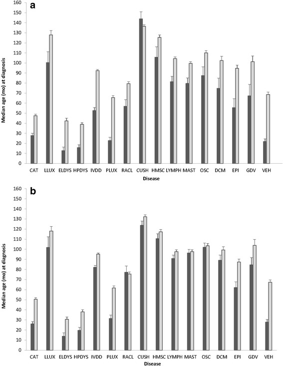 Correlation of neuter status and expression of heritable disorders.