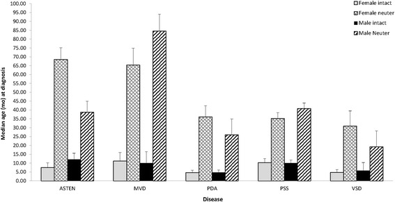 Correlation of neuter status and expression of heritable disorders.