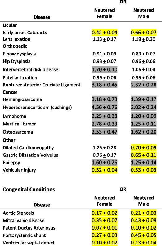 Correlation of neuter status and expression of heritable disorders.