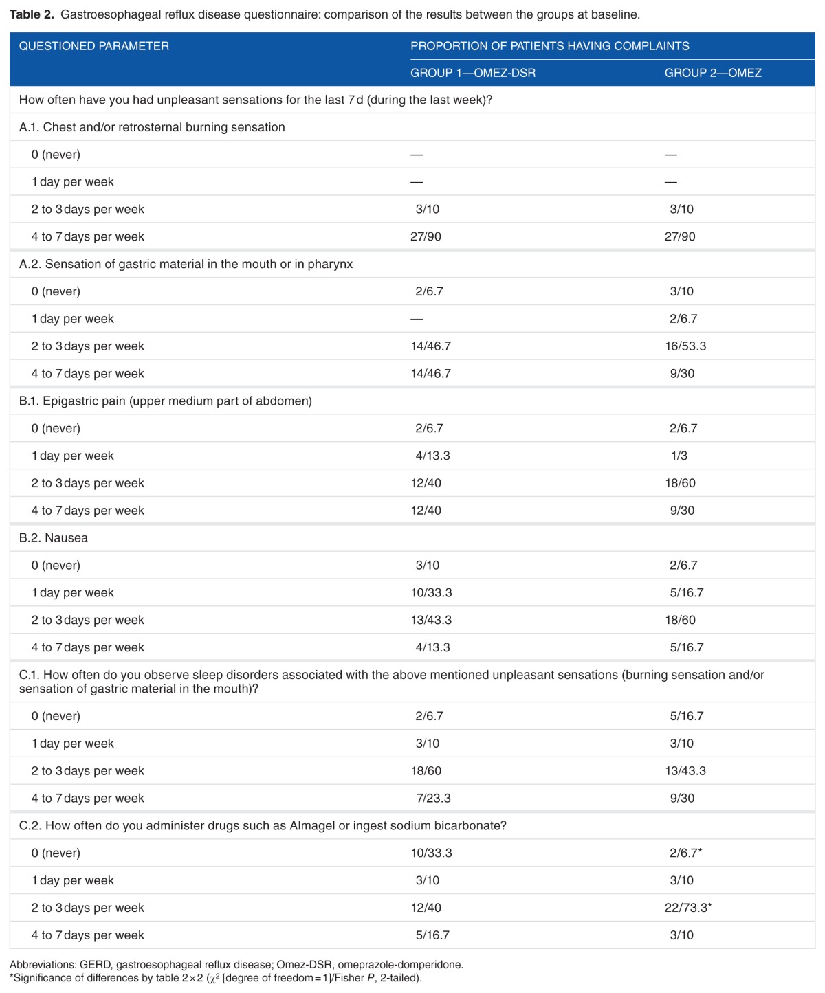 Omeprazole-Domperidone Fixed Dose Combination vs Omeprazole Monotherapy: A Phase 4, Open-Label, Comparative, Parallel Randomized Controlled Study in Mild to Moderate Gastroesophageal Reflux Disease.