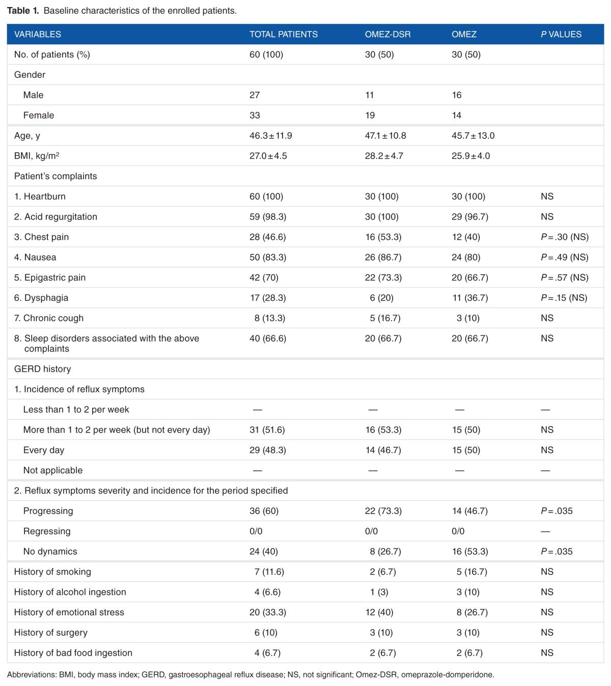 Omeprazole-Domperidone Fixed Dose Combination vs Omeprazole Monotherapy: A Phase 4, Open-Label, Comparative, Parallel Randomized Controlled Study in Mild to Moderate Gastroesophageal Reflux Disease.