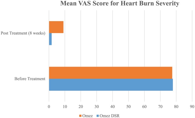 Omeprazole-Domperidone Fixed Dose Combination vs Omeprazole Monotherapy: A Phase 4, Open-Label, Comparative, Parallel Randomized Controlled Study in Mild to Moderate Gastroesophageal Reflux Disease.