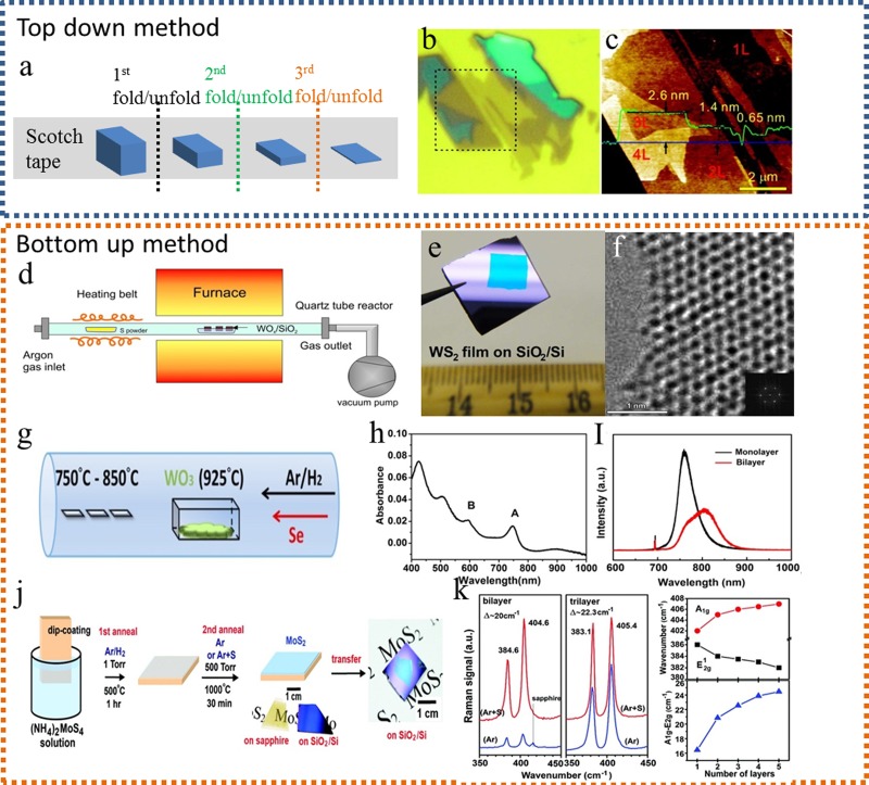 Review Article: Progress in fabrication of transition metal dichalcogenides heterostructure systems.