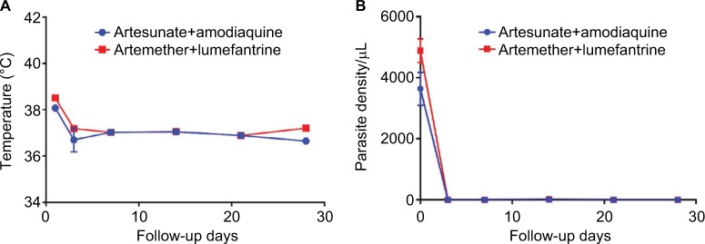 Comparative analysis of the safety and tolerability of fixed-dose artesunate/amodiaquine versus artemether/lumefantrine combinations for uncomplicated <i>falciparum</i> malaria in pregnancy: a randomized open label study.