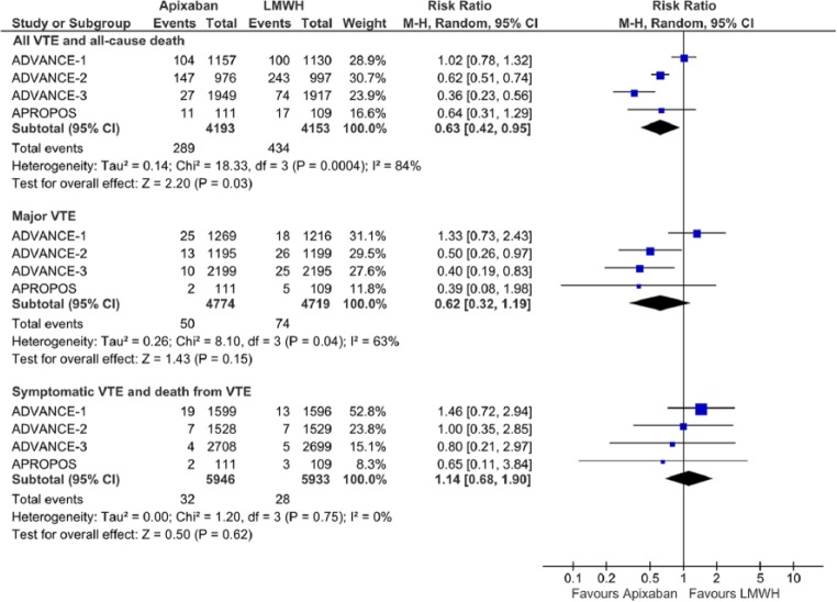 Thromboprophylaxis With Apixaban in Patients Undergoing Major Orthopedic Surgery: Meta-Analysis and Trial-Sequential Analysis.