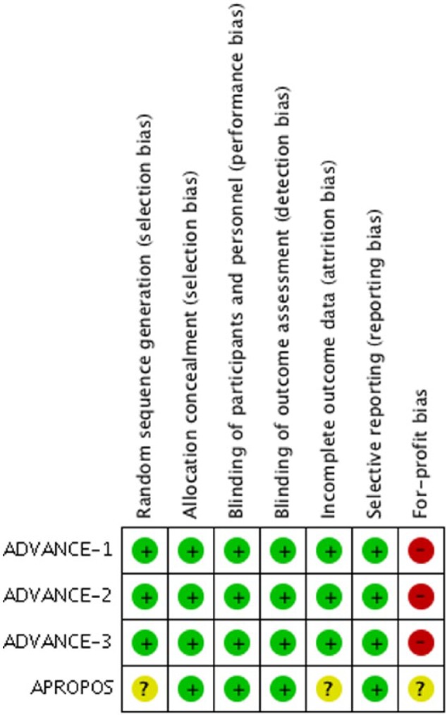 Thromboprophylaxis With Apixaban in Patients Undergoing Major Orthopedic Surgery: Meta-Analysis and Trial-Sequential Analysis.