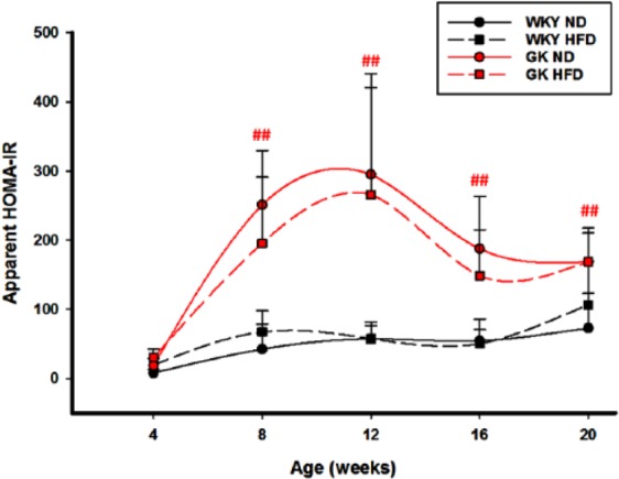 Effects of High-Fat Feeding on Skeletal Muscle Gene Expression in Diabetic Goto-Kakizaki Rats.