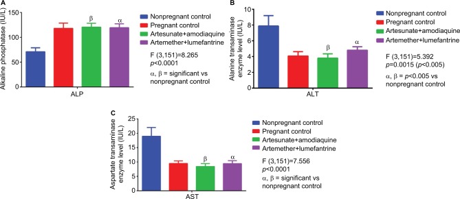 Comparative analysis of the safety and tolerability of fixed-dose artesunate/amodiaquine versus artemether/lumefantrine combinations for uncomplicated <i>falciparum</i> malaria in pregnancy: a randomized open label study.