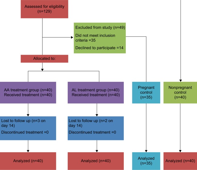 Comparative analysis of the safety and tolerability of fixed-dose artesunate/amodiaquine versus artemether/lumefantrine combinations for uncomplicated <i>falciparum</i> malaria in pregnancy: a randomized open label study.