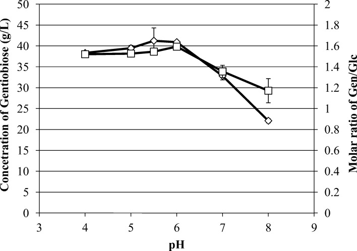 Production of Gentiobiose from Hydrothermally Treated <i>Aureobasidium pullulans</i> β-1,3-1,6-Glucan.