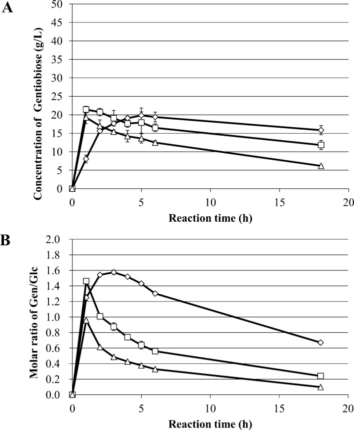 Production of Gentiobiose from Hydrothermally Treated <i>Aureobasidium pullulans</i> β-1,3-1,6-Glucan.