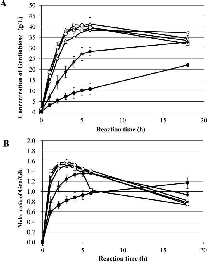 Production of Gentiobiose from Hydrothermally Treated <i>Aureobasidium pullulans</i> β-1,3-1,6-Glucan.