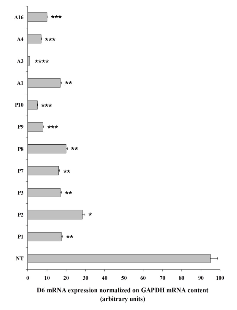 The chemokine scavenging receptor D6/ACKR2 is a target of miR-146a in thyroid cancer.