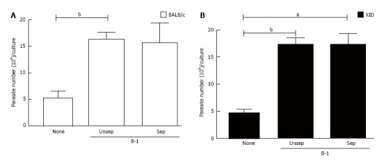 B-1 cells modulate the murine macrophage response to <i>Leishmania major</i> infection.