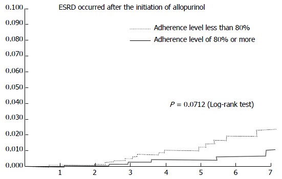 Any link of gout disease control among hypertensive patients and onset of end-stage renal disease? Results from a population-based study.