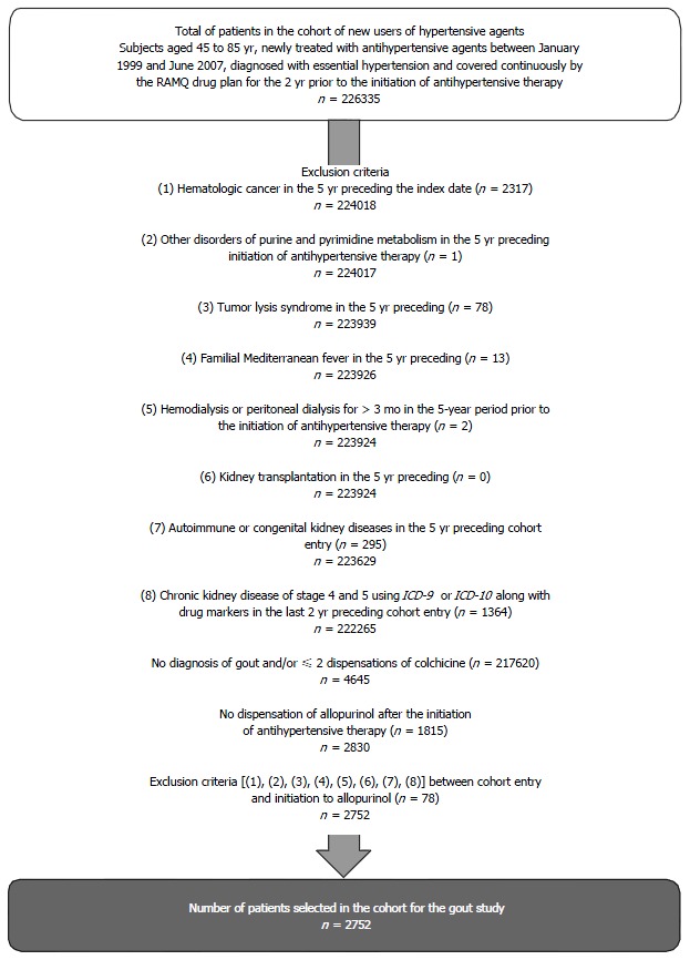 Any link of gout disease control among hypertensive patients and onset of end-stage renal disease? Results from a population-based study.