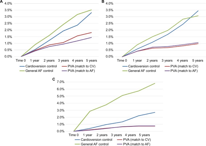 Mortality, stroke, and heart failure in atrial fibrillation cohorts after ablation versus propensity-matched cohorts.