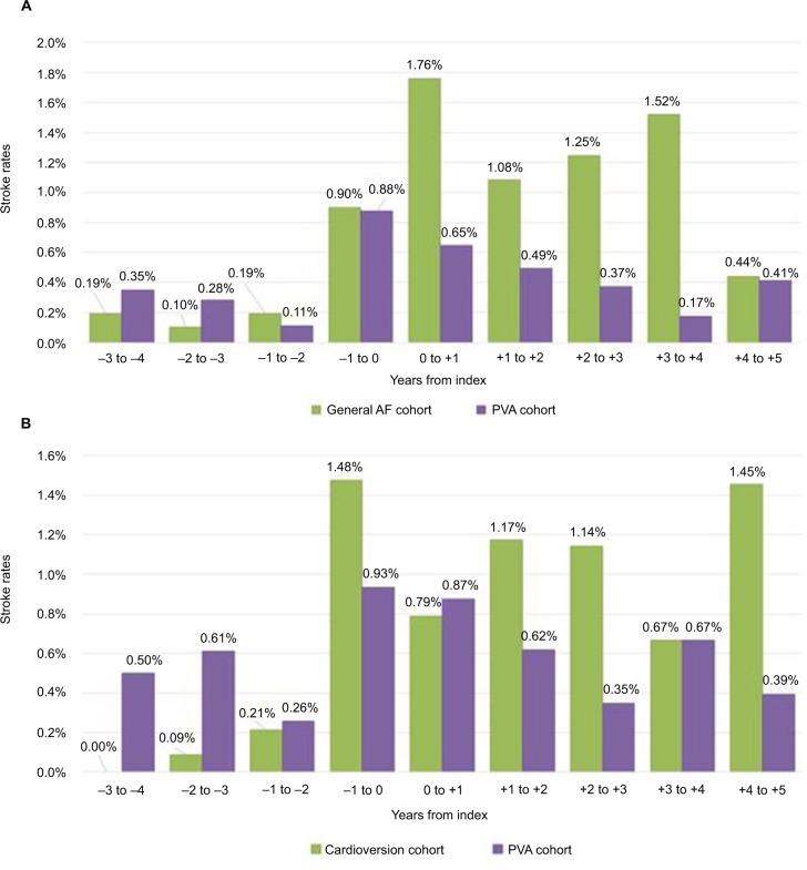 Stroke rates before and after ablation of atrial fibrillation and in propensity-matched controls in the UK.