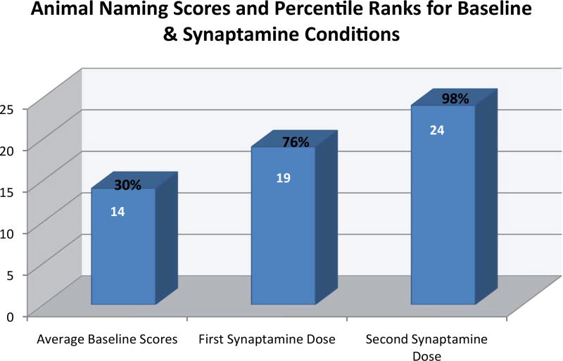 Improvement of long-term memory access with a pro-dopamine regulator in an elderly male: Are we targeting dopamine tone?