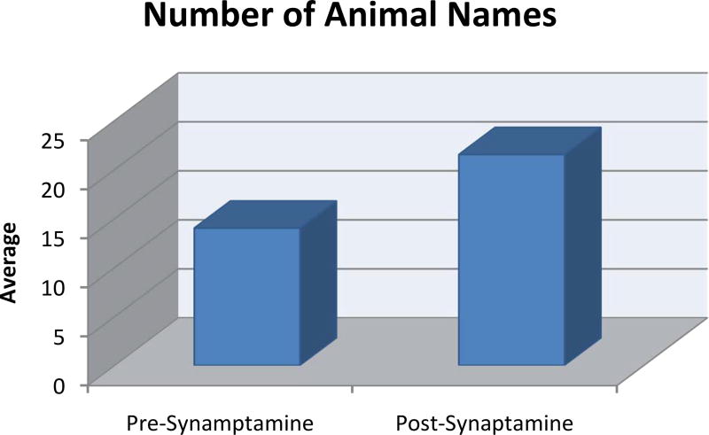 Improvement of long-term memory access with a pro-dopamine regulator in an elderly male: Are we targeting dopamine tone?