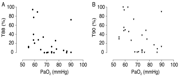 24-Hour Hypoxia and Pulmonary Hypertension in Patients with Idiopathic Pulmonary Fibrosis.