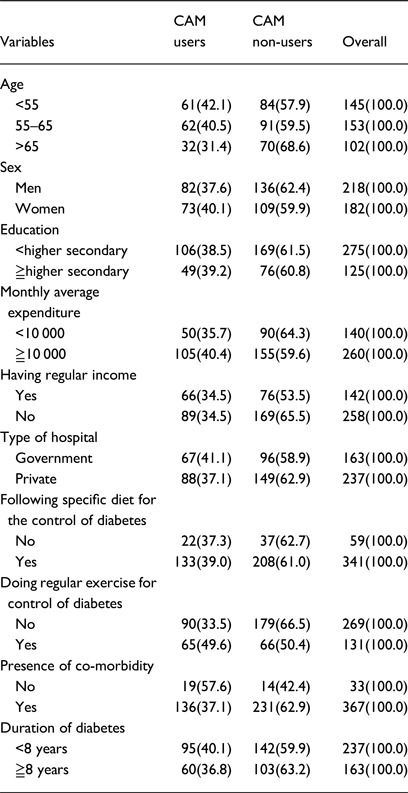 Complementary and alternative medicine use by diabetes patients in Kerala, India.