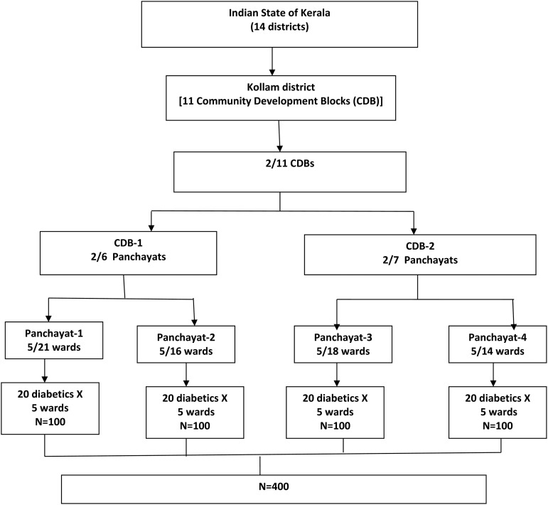 Complementary and alternative medicine use by diabetes patients in Kerala, India.