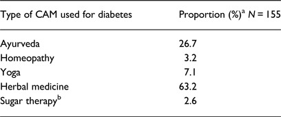 Complementary and alternative medicine use by diabetes patients in Kerala, India.