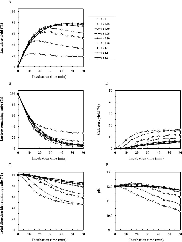 Efficient Alkaline Isomerization of Lactose to Lactulose in the Presence of an Organogermanium Compound.