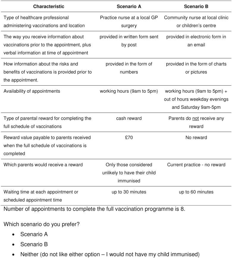 Parental Preferences for the Organization of Preschool Vaccination Programs Including Financial Incentives: A Discrete Choice Experiment.