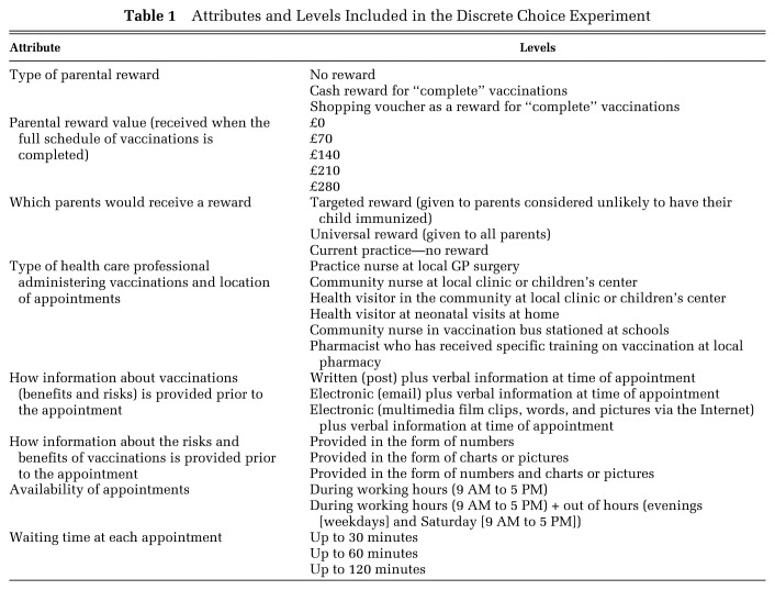 Parental Preferences for the Organization of Preschool Vaccination Programs Including Financial Incentives: A Discrete Choice Experiment.