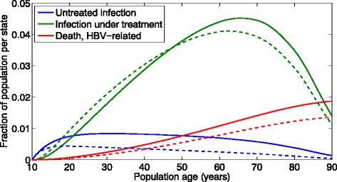 Markov modeling in hepatitis B screening and linkage to care.