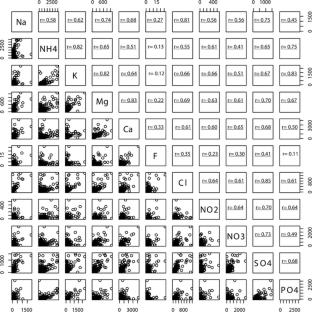 Chemical characteristics of atmospheric bulk deposition in a semi-rural area of the Po Valley (Italy)