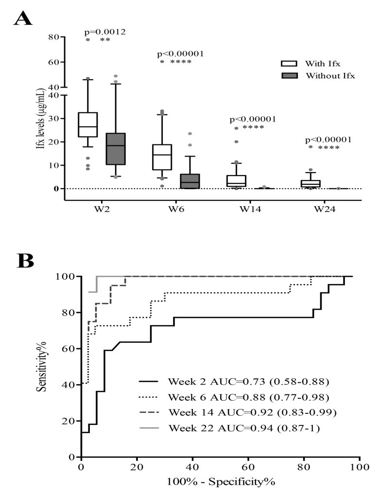 Predictive Value of Serum Infliximab Levels at Induction Phase in Rheumatoid Arthritis Patients.