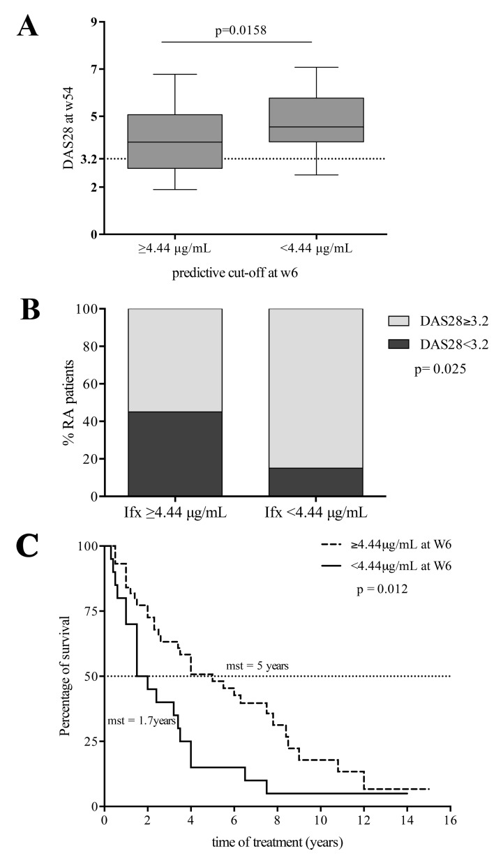 Predictive Value of Serum Infliximab Levels at Induction Phase in Rheumatoid Arthritis Patients.