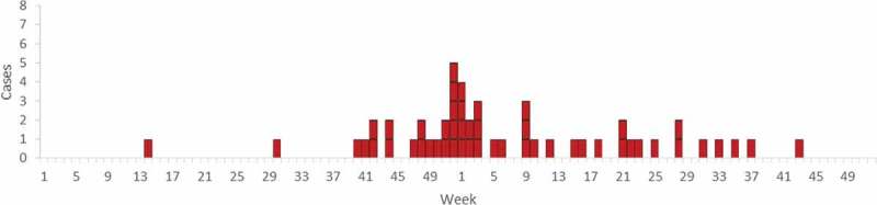 A nationwide outbreak of listeriosis associated with cold-cuts, Sweden 2013-2014.