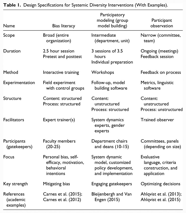 Engaging Gatekeepers, Optimizing Decision Making, and Mitigating Bias: Design Specifications for Systemic Diversity Interventions.