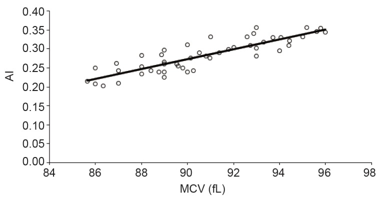 The Impact of Biophysical Properties of Erythrocytes on their Aggregation.