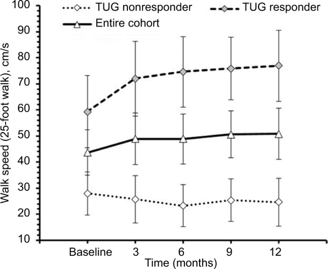 Effects of a multimodal intervention on gait and balance of subjects with progressive multiple sclerosis: a prospective longitudinal pilot study.