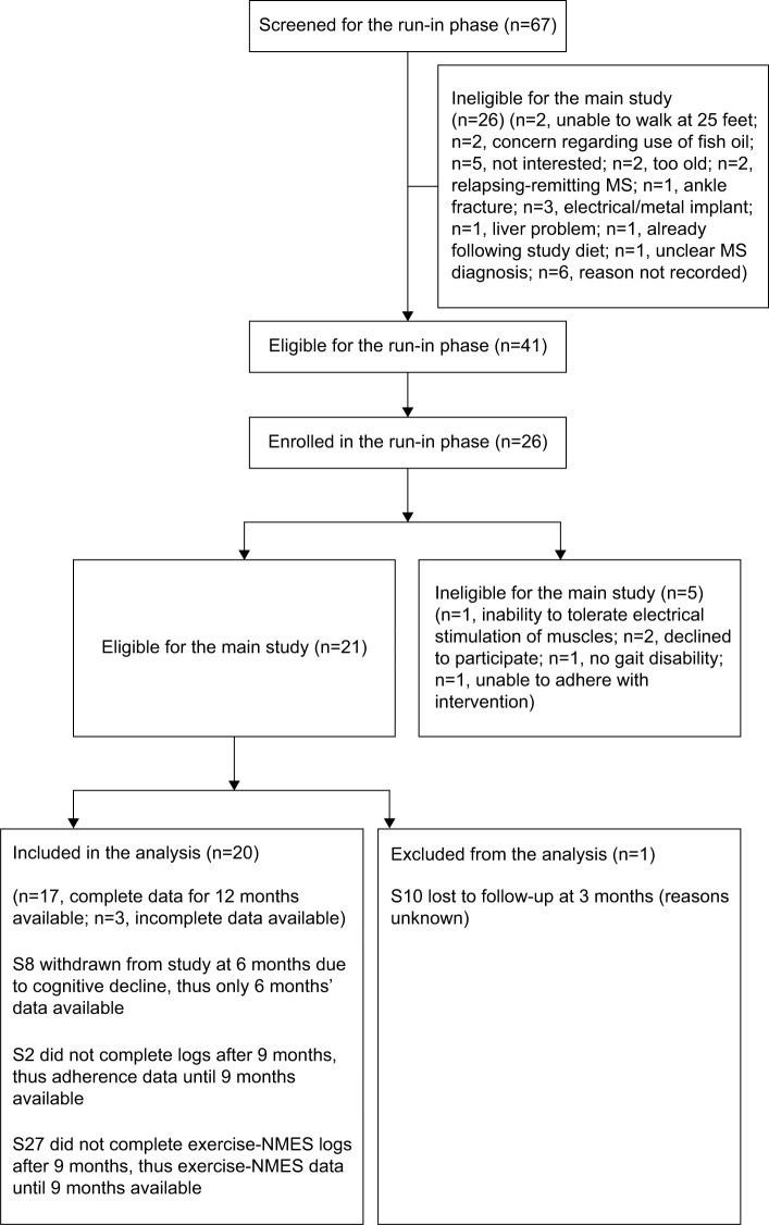 Effects of a multimodal intervention on gait and balance of subjects with progressive multiple sclerosis: a prospective longitudinal pilot study.