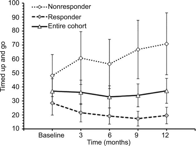 Effects of a multimodal intervention on gait and balance of subjects with progressive multiple sclerosis: a prospective longitudinal pilot study.