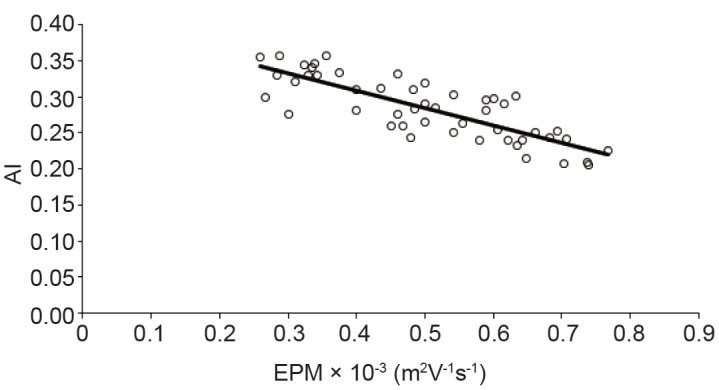 The Impact of Biophysical Properties of Erythrocytes on their Aggregation.