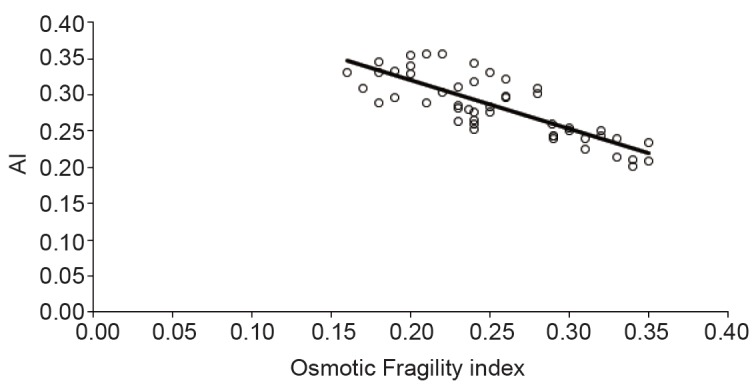 The Impact of Biophysical Properties of Erythrocytes on their Aggregation.