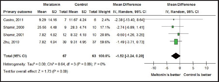 Adjunctive Melatonin for Tardive Dyskinesia in Patients with Schizophrenia: A Meta-Analysis.