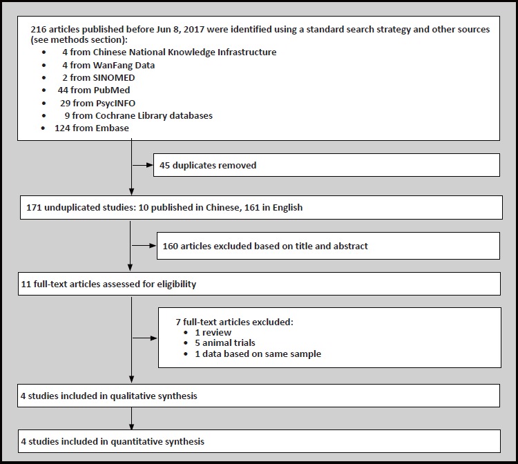 Adjunctive Melatonin for Tardive Dyskinesia in Patients with Schizophrenia: A Meta-Analysis.