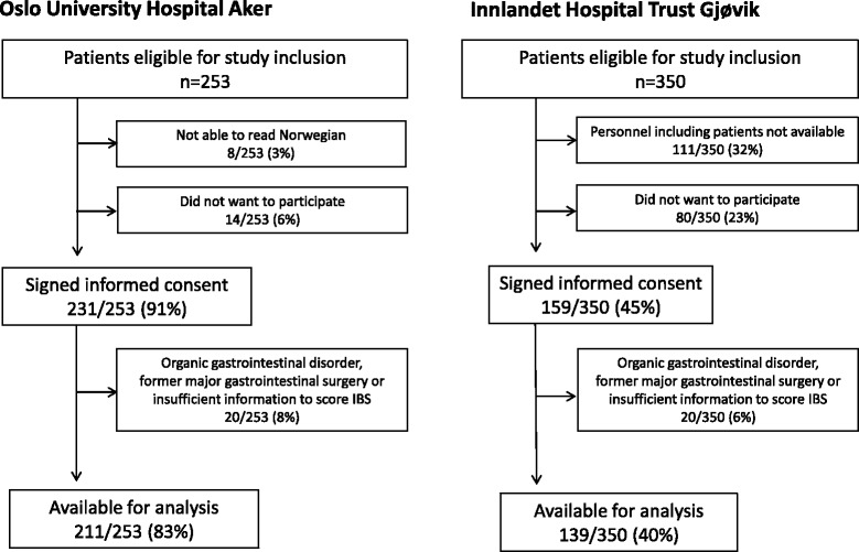 Prevalence and predictors of irritable bowel syndrome in patients with morbid obesity: a cross-sectional study.