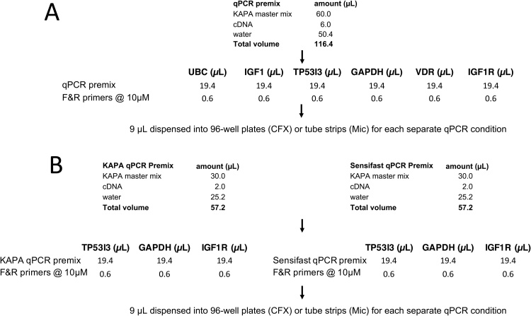 How to speed up the polymerase chain reaction