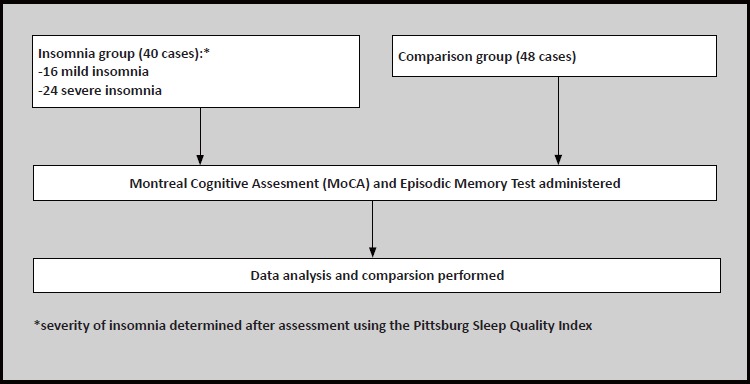 Changes in Cognitive Function in Patients with Primary Insomnia.